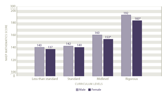 Average scale scores in mathematics by curriculum level and gender: 2005