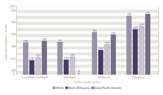 Average scale scores in mathematics by curriculum level and race/ethnicity: 2005