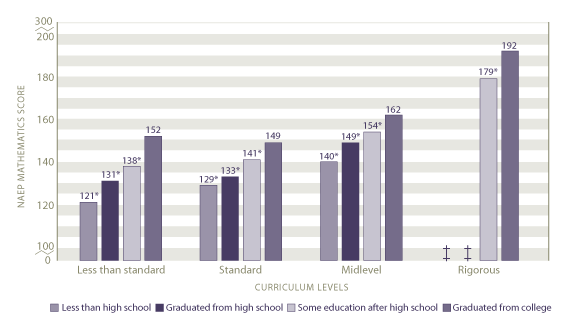 Average scale scores in mathematics by curriculum level and highest level of parent education: 2005