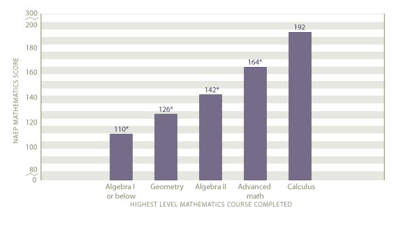 Average scale scores in mathematics by highest level mathematics taken: 2005