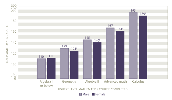 Average scale scores in mathematics by highest level mathematics taken and gender: 2005