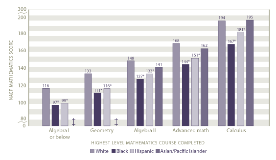 Average scale scores in mathematics by highest level mathematics taken and race/ethnicity: 2005