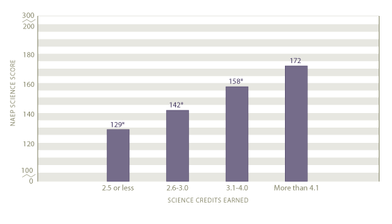 Average scale scores in science by science credits earned: 2005