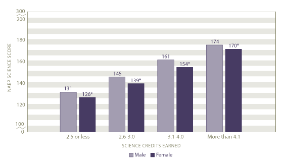 Average scale scores in science by science credits earned and gender: 2005