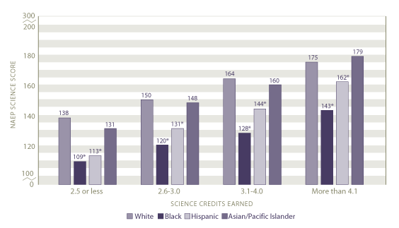 Average scale scores in science by science credits earned and race/ethnicity: 2005