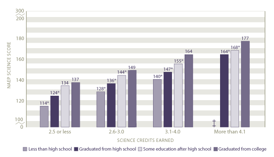 Average scale scores in science by science credits earned and highest level of parent education: 2005