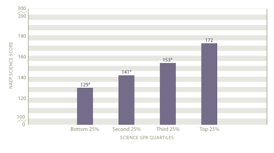 Average scale scores in science by science grade point average quartiles: 2005