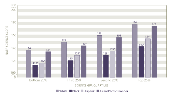 Average scale scores in science by science grade point average quartiles earned and race/ethnicity: 2005