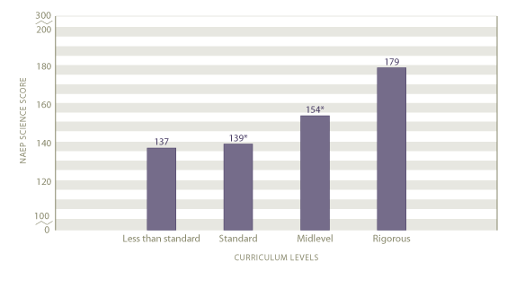 Average scale scores in science by curriculum level: 2005