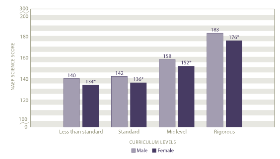 Average scale scores in science by curriculum level and gender: 2005