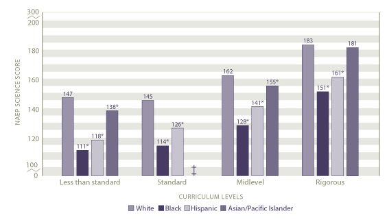 Average scale scores in science by curriculum level and race/ethnicity: 2005