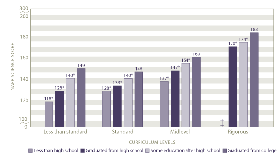 Average scale scores in science by curriculum level and highest level of parent education: 2005