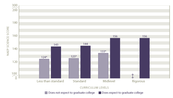 Average scale scores in science by curriculum level and plans to graduate college: 2005