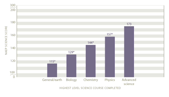 Average scale scores in science by highest level science taken: 2005