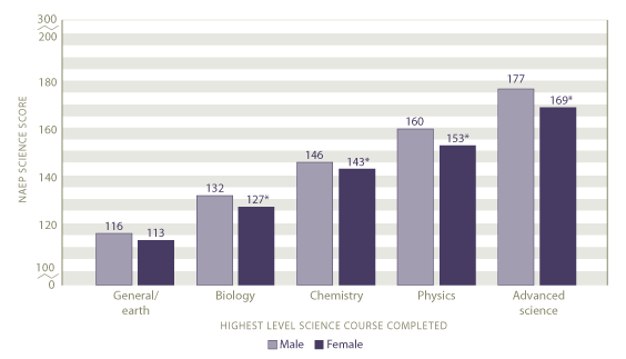 Average scale scores in science by highest level science taken and gender: 2005