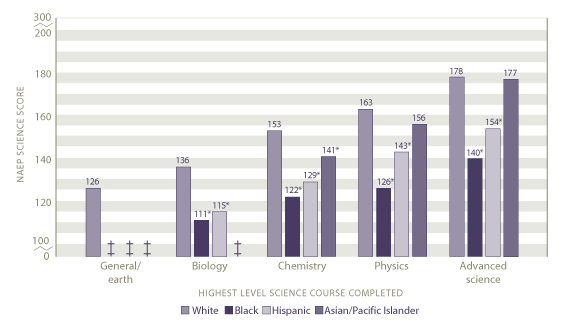 Average scale scores in science by highest level science taken and race/ethnicity: 2005