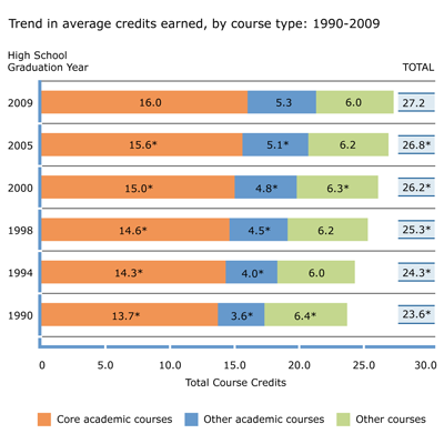Trend in average credits earned, by course type: 1990-2009 Image of horizontal bar graph, containing 6 horizontal bars with each bar having 4 sections. The 'X ' axis, labeled "total course credits, " shows a range of course credits from 0 to 30. The sections of each bar show the credits for core academic courses, other academic courses, other courses, and total credits. The 'Y ' axis is labeled "high school graduation year " and shows 1990, 1994, 1998, 2000, 2005, and 2009.
The average credits earned in core academic courses:
In 1990, 13.7 credits, significantly different from 2009;
In 1994, 14.3 credits, significantly different from 2009;
In 1998, 14.6 credits, significantly different from 2009;
In 2000, 15.0 credits, significantly different from 2009;
In 2005, 15.5 credits, significantly different from 2009;
In 2009, 16 credits.
The average credits earned in other academic courses:
In 1990, 3.6 credits, significantly different from 2009;
In 1994, 4.0 credits, significantly different from 2009;
In 1998, 4.5 credits, significantly different from 2009;
In 2000, 4.8 credits, significantly different from 2009;
In 2005,5.1 credits, significantly different from 2009;
In 2009, 5.3 credits.
The credits earned in other courses:
In 1990, 6.4 credits, significantly different from 2009;
In 1994, 6.0 credits;
In 1998, 6.2 credits;
In 2000, 6.3 credits, significantly different from 2009;
In 2005, 6.2 credits;
In 2009, 6.0 credits.
The total average credits earned:
In 1990, 23.6 credits, significantly different from 2009;
In 1994, 24.3 credits, significantly different from 2009;
In 1998, 25.3 credits, significantly different from 2009;
In 2000, 26.2 credits, significantly different from 2009;
In 2005, 26.8 credits, significantly different from 2009;
In 2009, 27.2 credits.