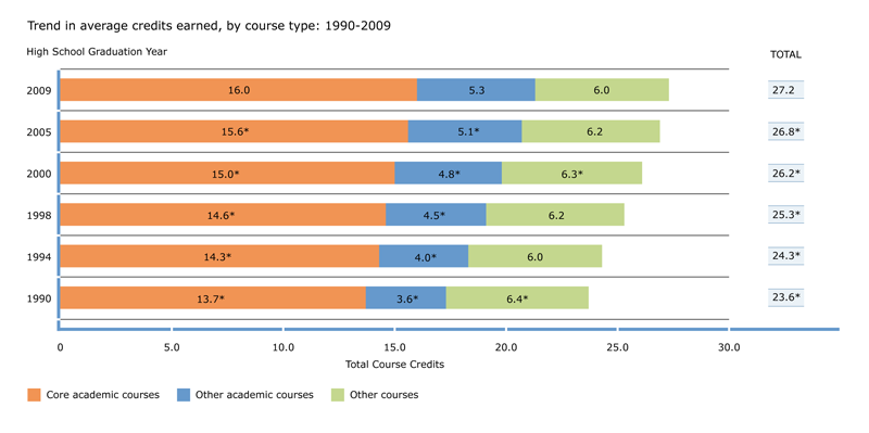 Trends in credits earned, by course type: 1990-2009