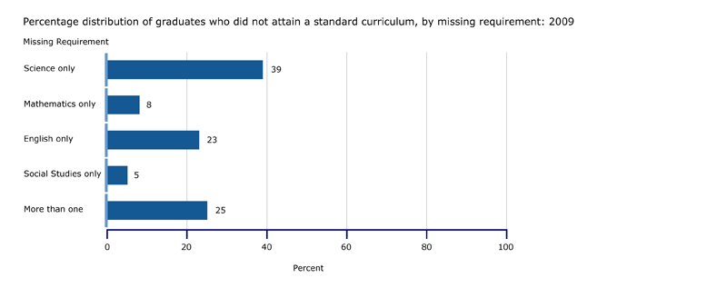 Percentage of graduates who did not attain a standard curriculum, by missing requirement: 2009 