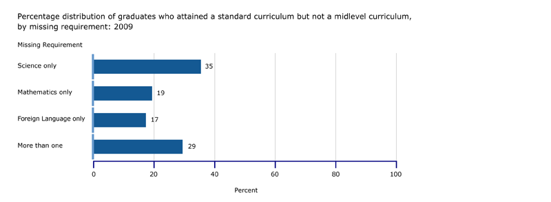 Percentage of graduates who attained a standard curriculum but not a midlevel curriculum, by missing requirement: 2009 