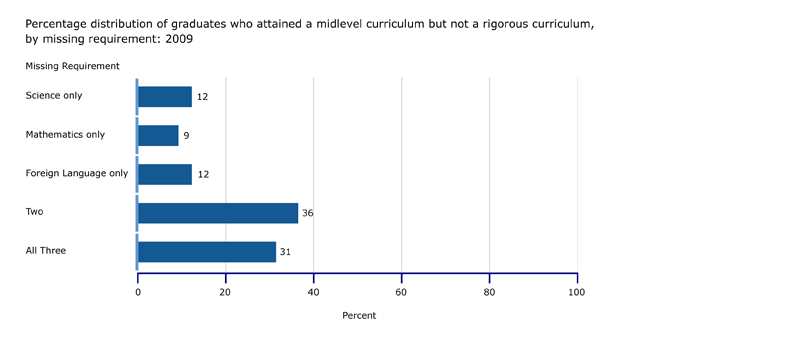 Percentage of graduates who attained a midlevel curriculum but not a rigorous curriculum, by missing requirement: 2009 