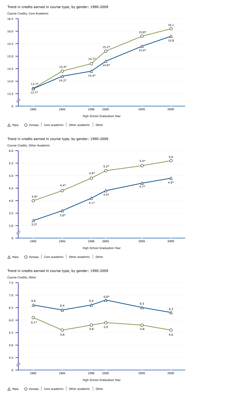 Trend in credits earned in core academic courses, by gender: 1990-2009