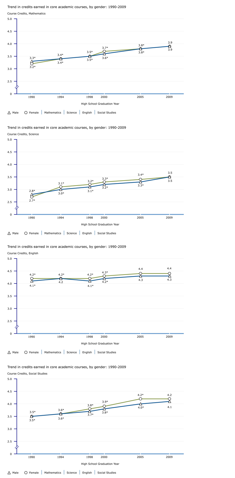 Trend in credits earned in mathematics, by gender: 1990-2009