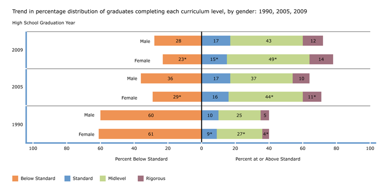 Trend in percentage of graduates completing each curriculum level, by gender: 1990, 2005, 2009