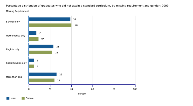 Percentage of graduates who did not attain a standard curriculum, by missing requirement and gender: 2009