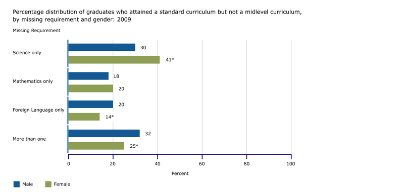 Percentage of graduates who attained a standard curriculum, but not a midlevel curriculum, by missing requirement and gender: 2009