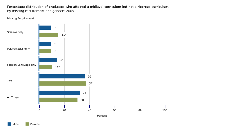 Percentage of graduates who attained a midlevel curriculum, but not a a rigorous curriculum, by missing requirement and gender: 2009