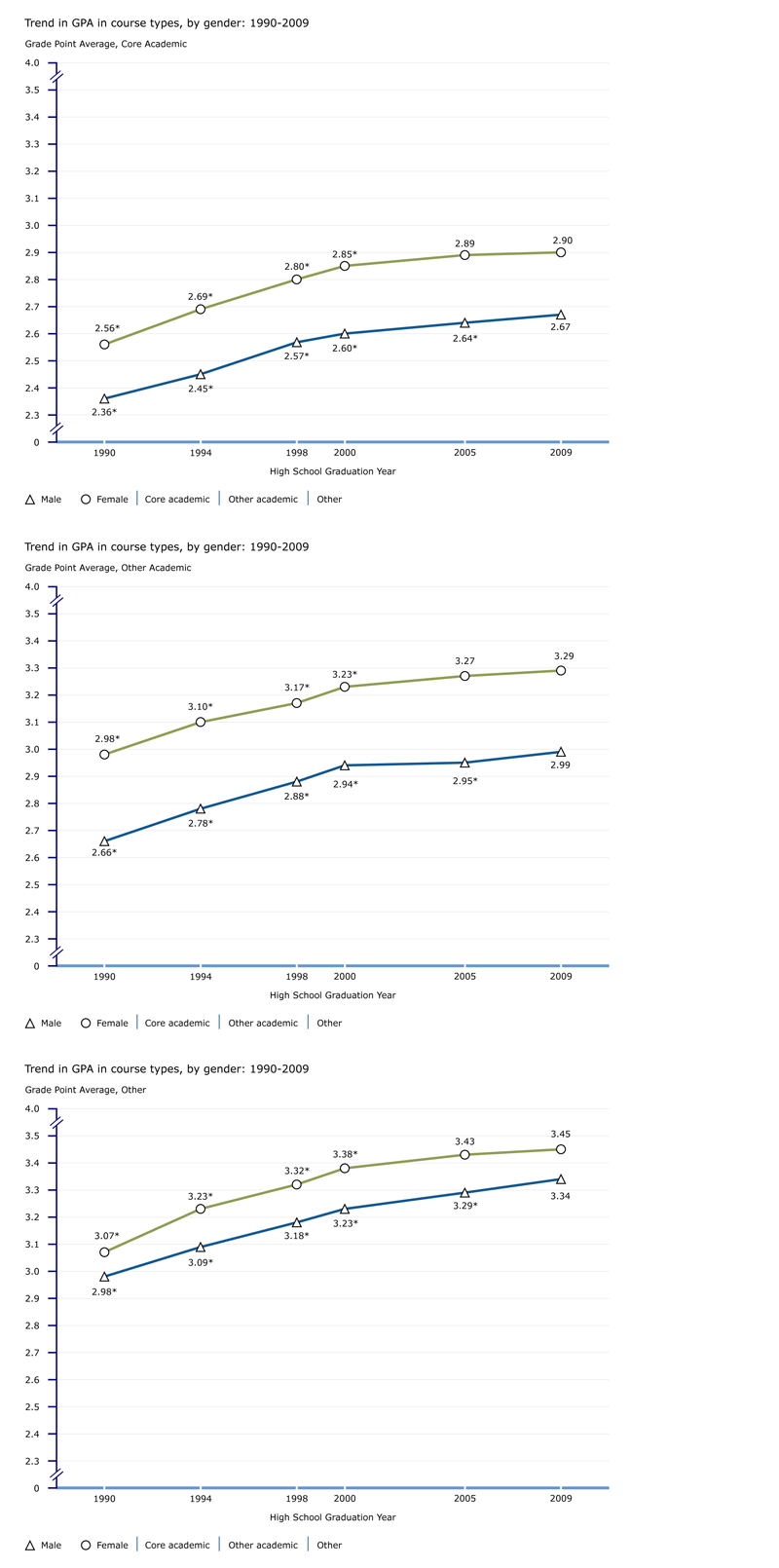 Trend in grade point average in core academic courses, by gender: 1990-2009