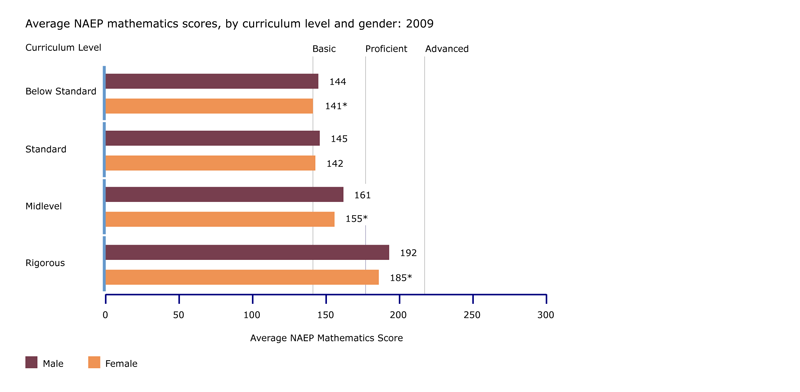 Average NAEP mathematics scores, by curriculum level and gender: 2009