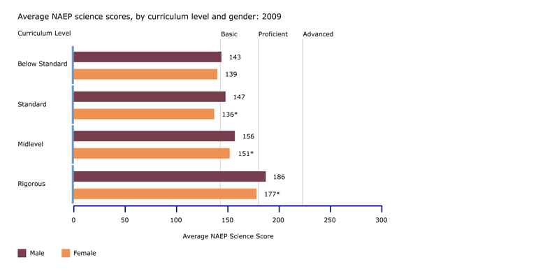 Average NAEP science scores, by curriculum level and gender: 2009