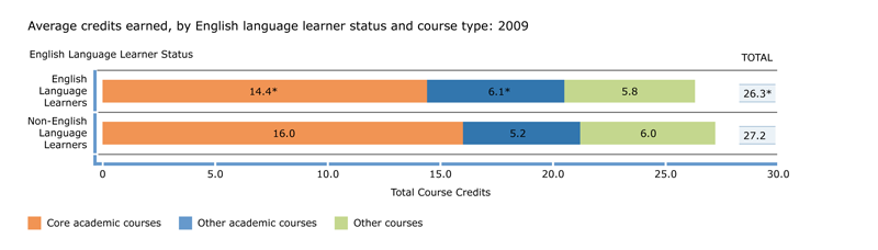 Credits earned, by English language learner status and course type: 2009