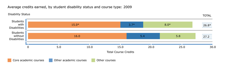 Credits earned, by student disability status and course type: 2009