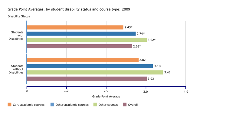 Grade Point Averages, by student disability status and course type: 2009