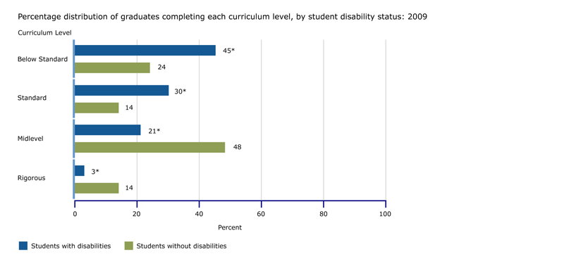 Percentage of graduates completing each curriculum level, by student disability status: 2009