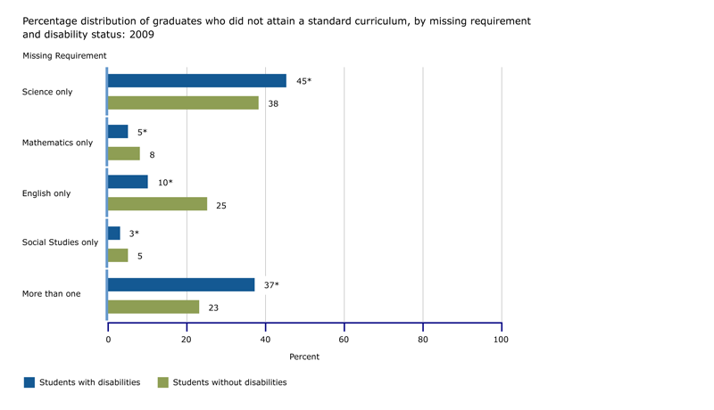 Percentage of graduates who did not attain a standard curriculum, by missing requirement and disability status: 2009