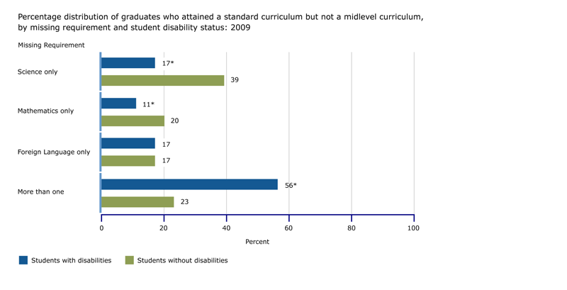 Percentage distribution of graduates who attained a standard curriculum but not a midlevel curriculum, by missing requirement and student disability status: 2009