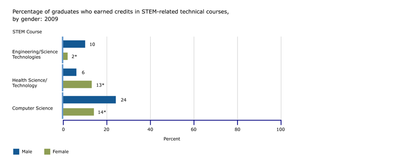 centage of graduates who earned credits in STEM-related technical courses, by gender: 2009