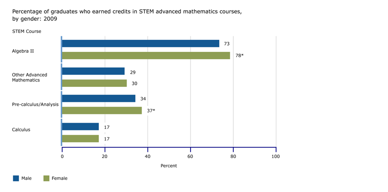 Percentage of graduates who earned credits in STEM advanced mathematics courses, by gender: 2009