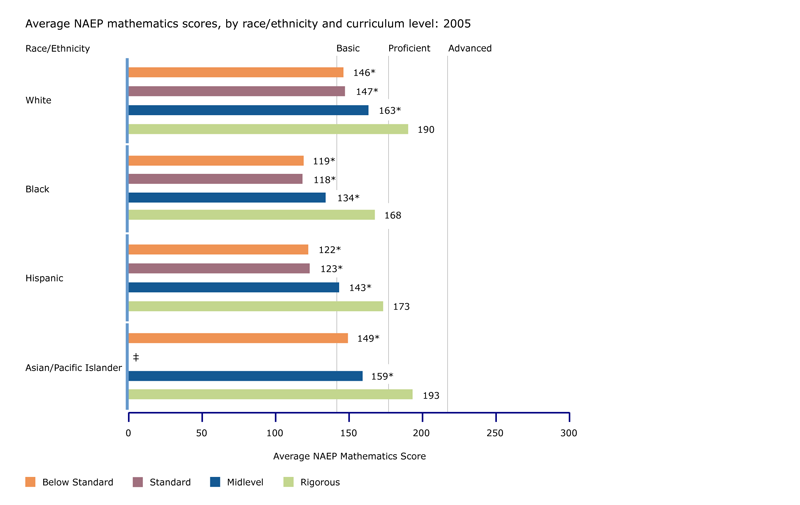 NAEP mathematics scores, by curriculum level: 2005