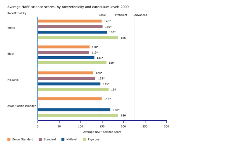 NAEP science scores, by curriculum level and race/ethnicity: 2009 