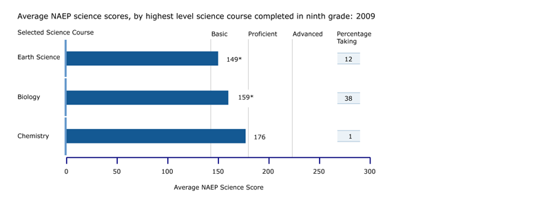 NAEP science scores, by highest level science course completed in ninth grade: 2009 