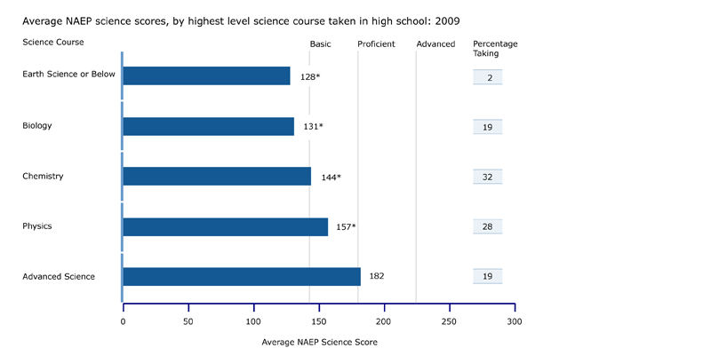 NAEP science scores, by highest level science course taken: 2009