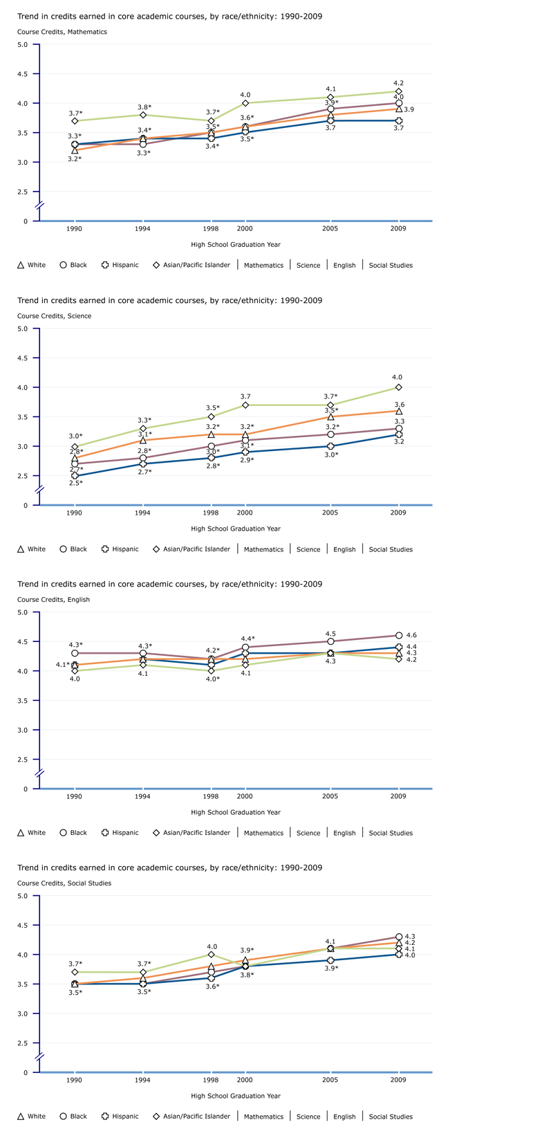 Trend in credits earned in mathematics: 1990-2009