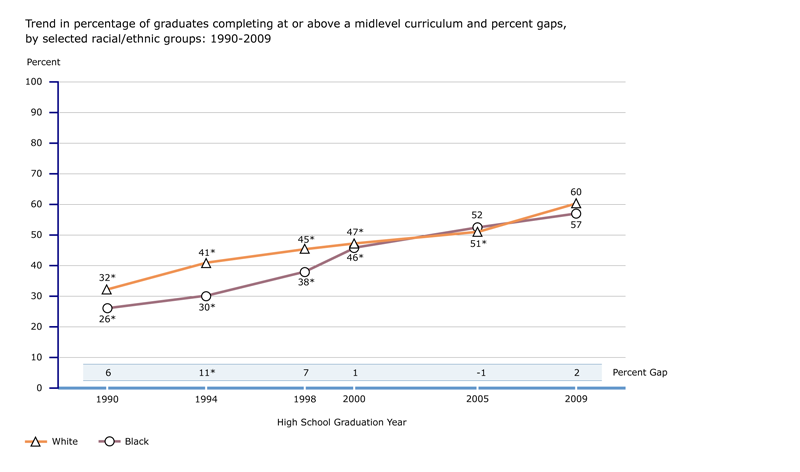 Trend in percentage of graduates completing at or above a midlevel curriculum and percent gaps, by selected racial/ethnic groups: 1990-2009