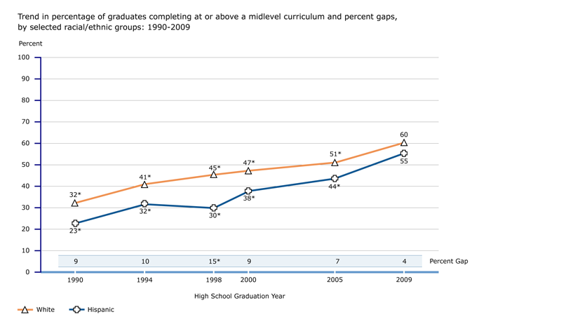 Trend in percentage of graduates completing at or above a midlevel curriculum and percent gaps, by selected racial/ethnic groups: 1990-2009