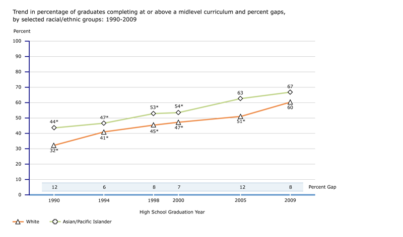 Trend in percentage of graduates completing at or above a midlevel curriculum and percent gaps, by selected racial/ethnic groups: 1990-2009